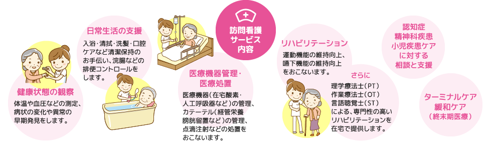 訪問看護サービス内容|健康状態の観察 体温や血圧などの測定、病状の変化や異常の早期発見をします。|日常生活の支援 入浴・清拭・洗髪・口腔ケアなど清潔保持のお手伝い、浣腸などの排便コントロールをします。|医療機器管理・医療処置 医療機器（在宅酸素・人工呼吸器など）の管理、カテーテル（経管栄養膀胱留置など）の管理、点滴注射などの処置をおこないます。|医療処置ケアなど清潔保持のお手伝い、浣腸などの排便コントロールをします。|リハビリテーション 運動機能の維持向上、嚥下機能の維持向上をおこないます。|さらに 理学療法士（PT）作業療法士（OT）言語聴覚士（ST）による、専門性の高いリハビリテーションを在宅で提供します。|認知症精神科疾患小児疾患ケアに対する相談と支援|ターミナルケア緩和ケア（終末期医療）