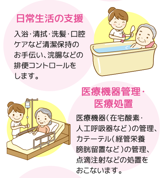 日常生活の支援 入浴・清拭・洗髪・口腔ケアなど清潔保持のお手伝い、浣腸などの排便コントロールをします。|医療機器管理・医療処置 医療機器（在宅酸素・人工呼吸器など）の管理、カテーテル（経管栄養膀胱留置など）の管理、点滴注射などの処置をおこないます。